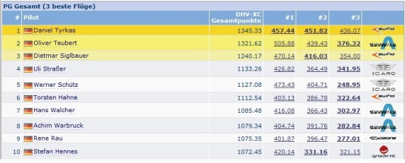 Deutsche Gesamtwertung