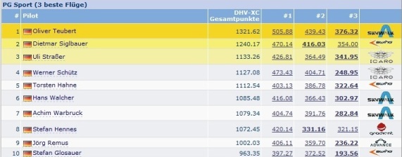 Deutsche Sportwertung