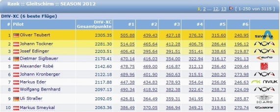 DHV-XC Gesamtwertung