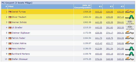 DHV-XC Gesamtwertung