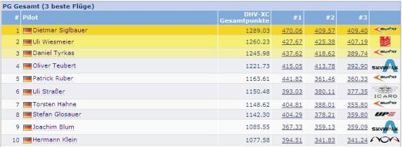 DHV-XC Gesamtwertung