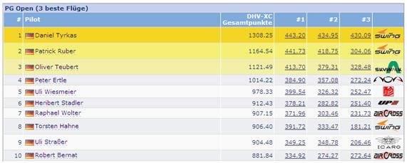 DHV-XC Gesamtwertung