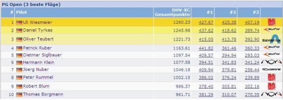 DHV-XC Gesamtwertung