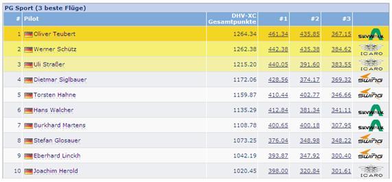 DHV-XC Gesamtwertung