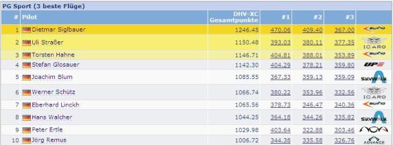 DHV-XC Gesamtwertung