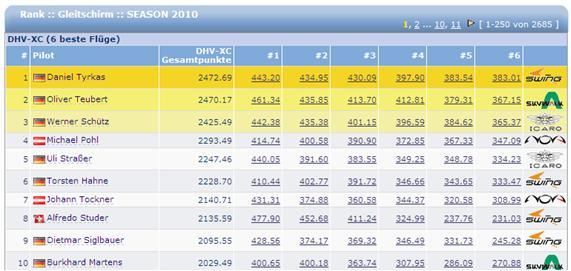 DHV-XC Gesamtwertung