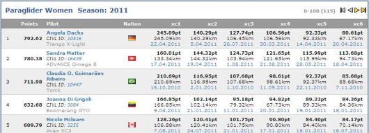 XContest Standardwertung