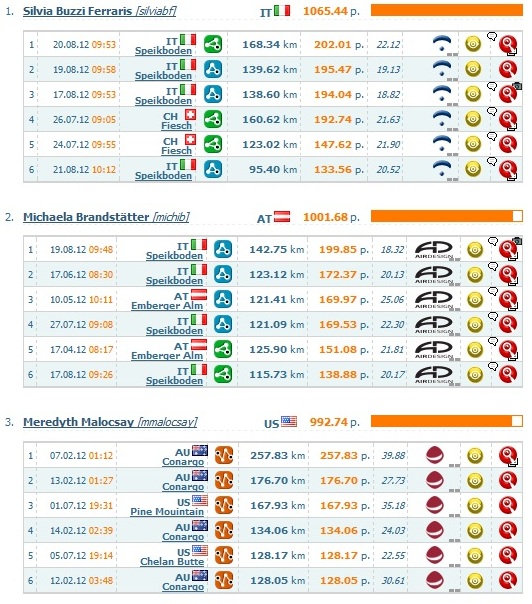 XContest Standardwertung