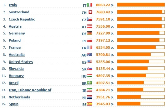 XContest Nationenwertung